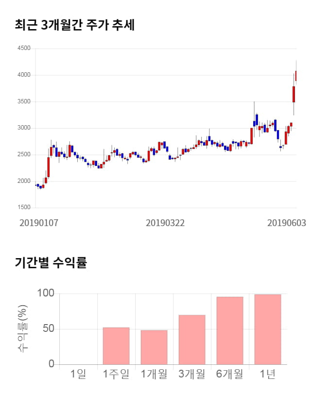 본느, 52주 신고가 경신... 전일 대비 5% 상승