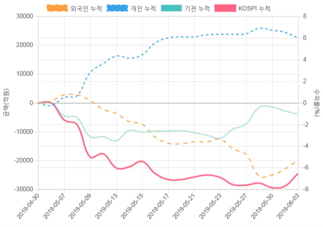 [코스피 수급] 10시 30분 외인(-555억), 개인(310억)