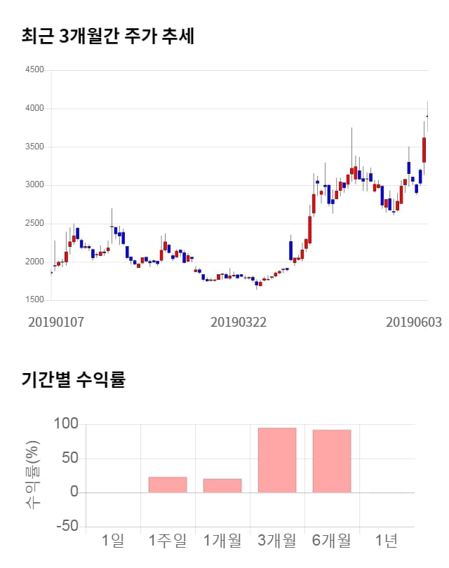 우진비앤지, 전일 대비 약 7% 하락한 3,610원