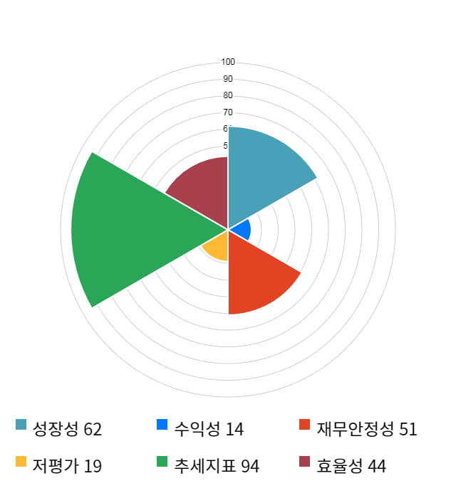 우진비앤지, 전일 대비 약 7% 하락한 3,610원