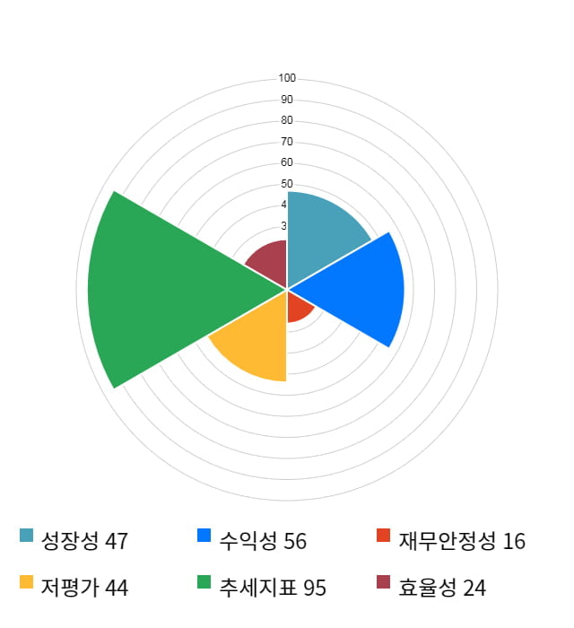 남성, 전일 대비 약 7% 상승한 3,250원