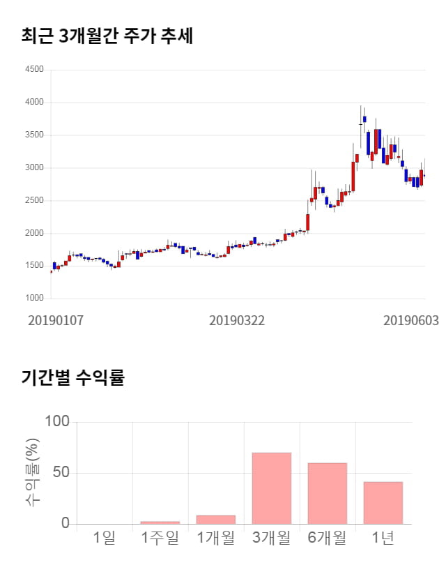 나무기술, 25% 급등... 전일 보다 730원 상승한 3,600원