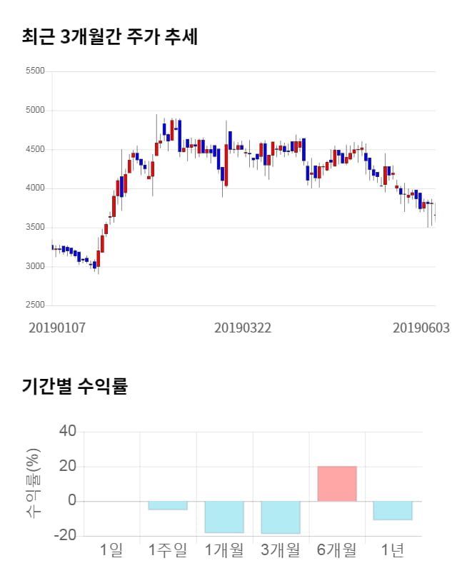 더블유에프엠, 전일 대비 약 7% 하락한 3,405원