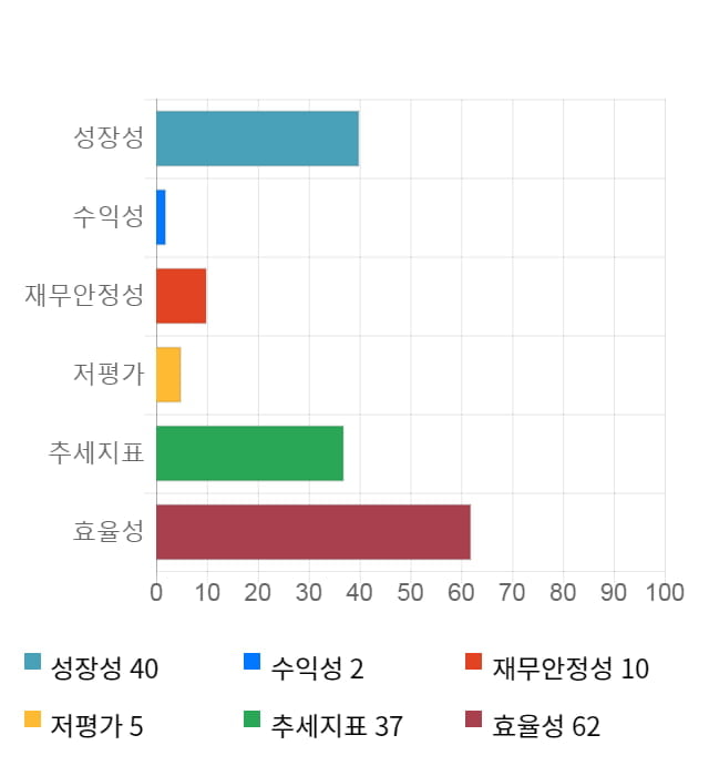 더블유에프엠, 전일 대비 약 7% 하락한 3,405원