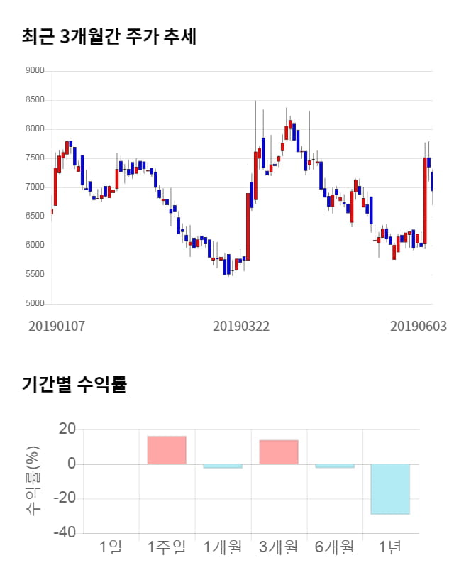 엔지스테크널러지, 전일 대비 약 5% 하락한 6,560원