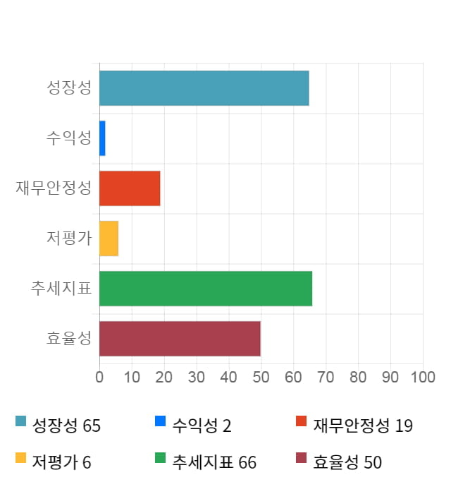 엔지스테크널러지, 전일 대비 약 5% 하락한 6,560원