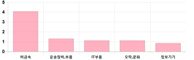 [이 시각 코스닥] 코스닥 현재 697.92p 상승세 지속