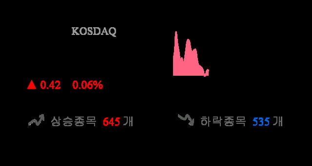 [이 시각 코스닥] 코스닥 현재 697.92p 상승세 지속