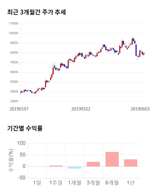 F&F, 전일 대비 약 5% 하락한 75,400원