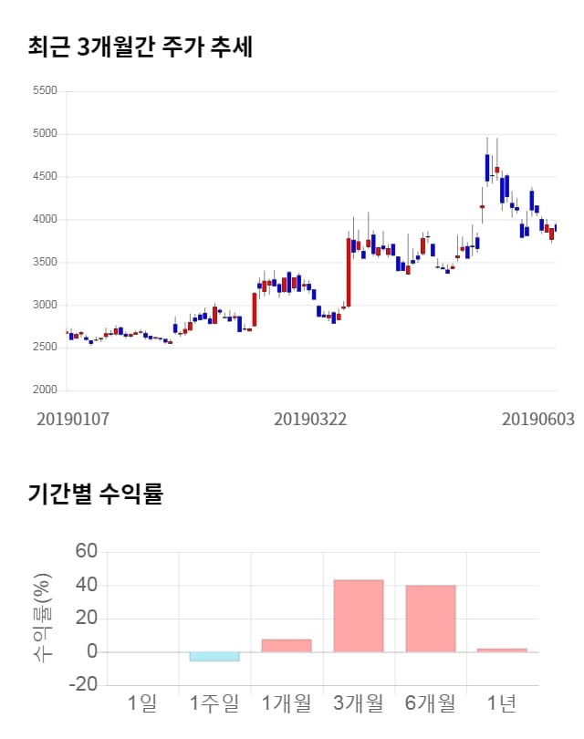 우리기술투자, 전일 대비 약 4% 하락한 3,695원