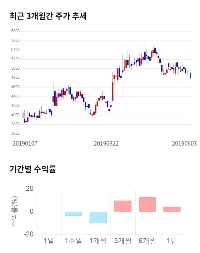 세진중공업, 전일 대비 약 6% 하락한 4,490원