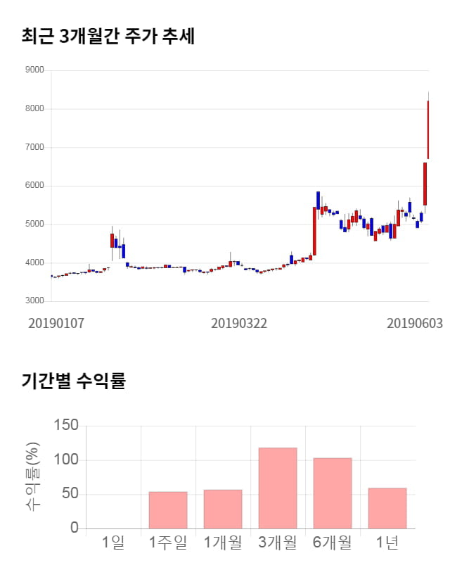 이글벳, 14% 급등... 전일 보다 1,160원 상승한 9,360원