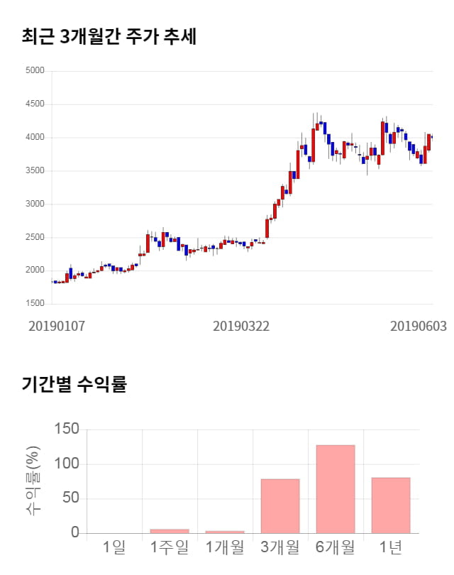 에스폴리텍, 전일 대비 약 7% 상승한 4,285원