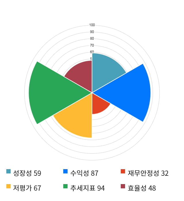 에스폴리텍, 전일 대비 약 7% 상승한 4,285원