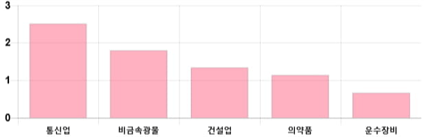 [이 시각 코스피] 코스피 현재 2064.32p 하락세 지속