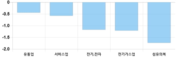 [이 시각 코스피] 코스피 현재 2064.32p 하락세 지속