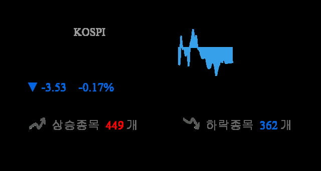 [이 시각 코스피] 코스피 현재 2064.32p 하락세 지속