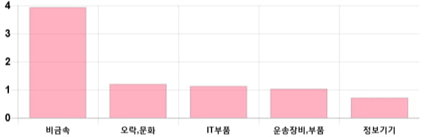 [이 시각 코스닥] 코스닥 현재 697.68p 상승세 지속