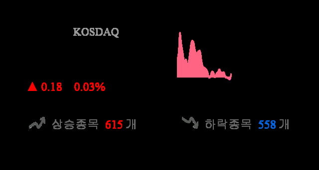 [이 시각 코스닥] 코스닥 현재 697.68p 상승세 지속