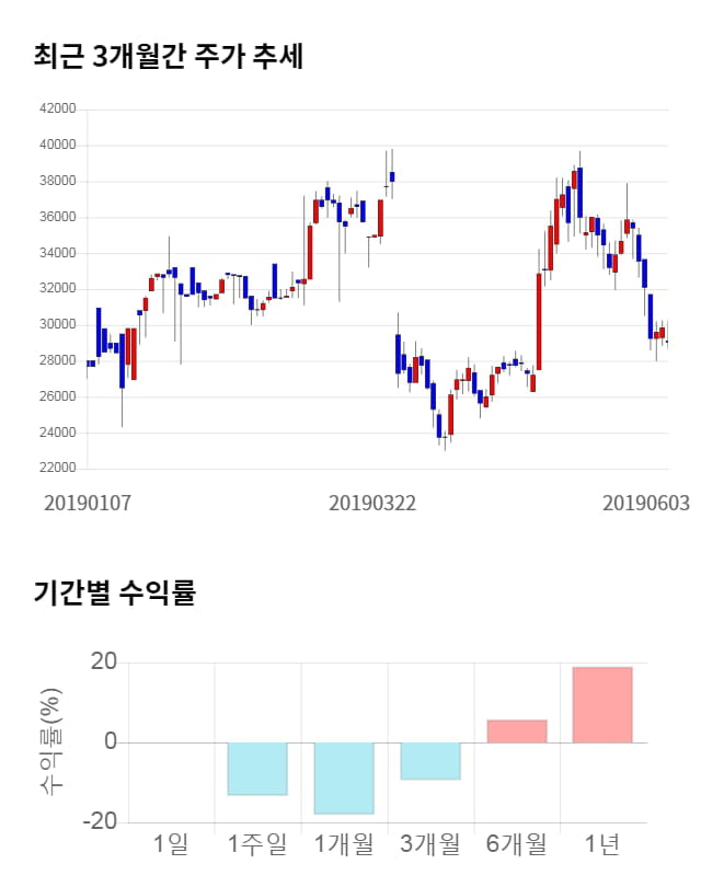 지노믹트리, 전일 대비 약 4% 하락한 27,750원