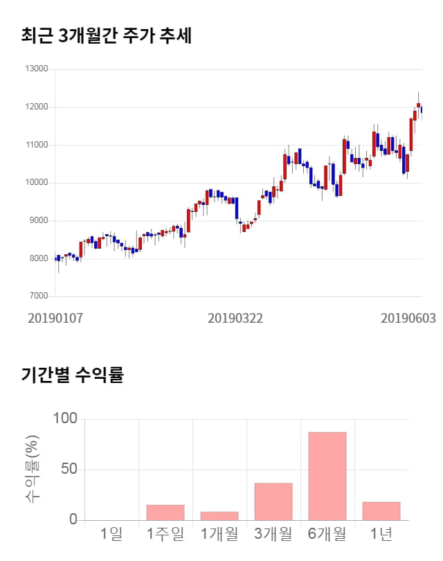 가온미디어, 전일 대비 약 3% 상승한 12,250원