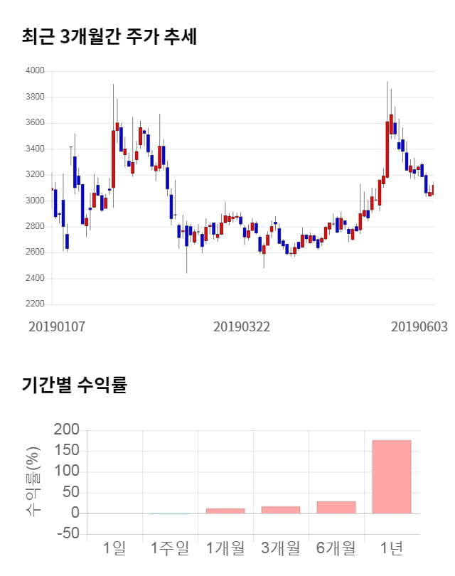 한창제지, 전일 대비 약 4% 상승한 3,260원