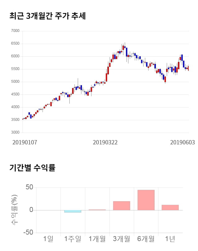 모베이스, 전일 대비 약 9% 상승한 6,100원