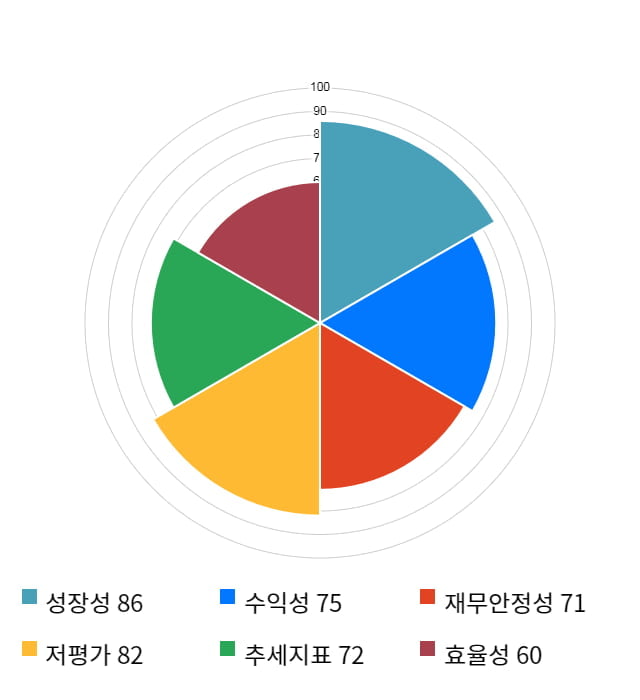 모베이스, 전일 대비 약 9% 상승한 6,100원