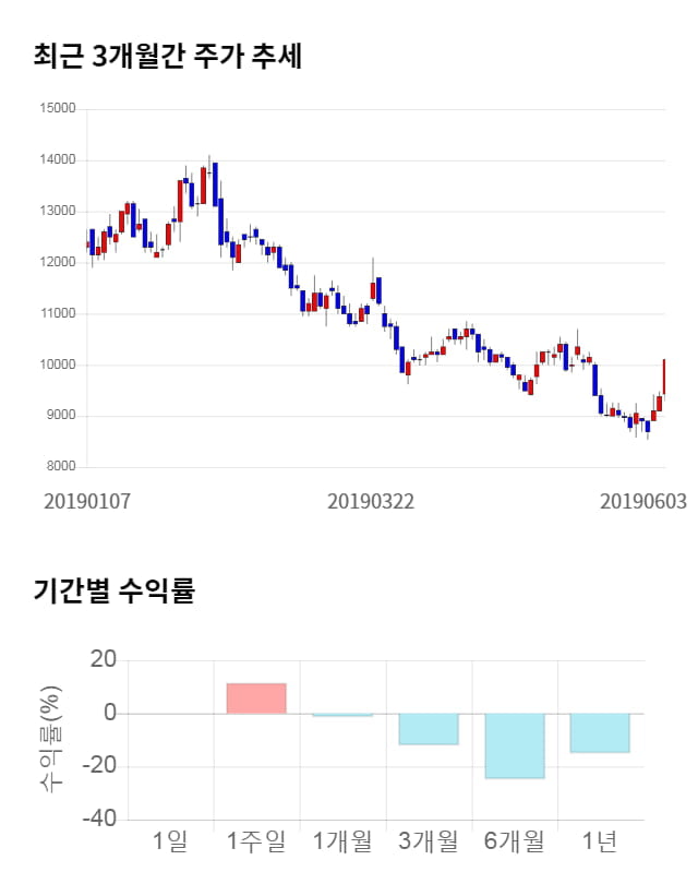 상신이디피, 전일 대비 약 7% 상승한 10,850원