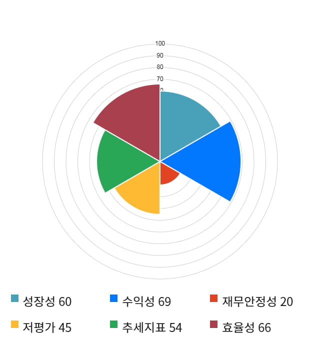 상신이디피, 전일 대비 약 7% 상승한 10,850원