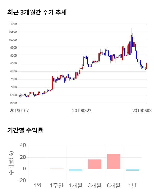 가비아, 전일 대비 약 3% 하락한 8,240원