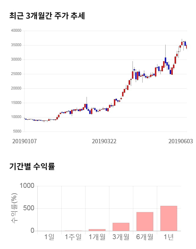 유비쿼스홀딩스, 10% 급등... 전일 보다 3,600원 상승한 38,650원