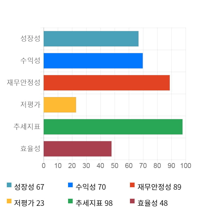 유비쿼스홀딩스, 10% 급등... 전일 보다 3,600원 상승한 38,650원