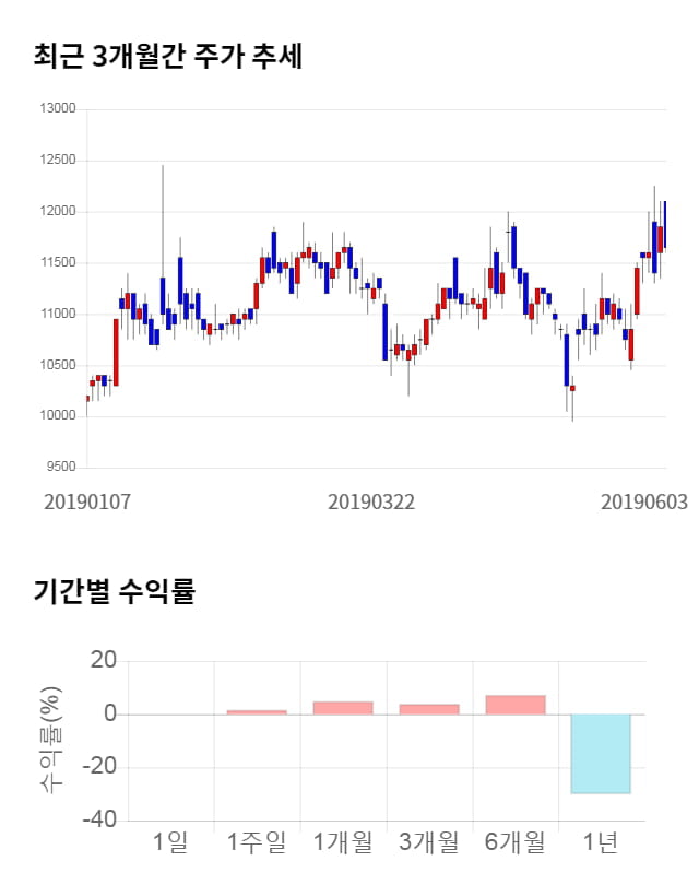 대한뉴팜, 10% 급등... 전일 보다 1,200원 상승한 12,850원