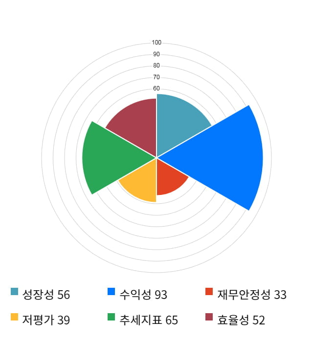 대한뉴팜, 10% 급등... 전일 보다 1,200원 상승한 12,850원