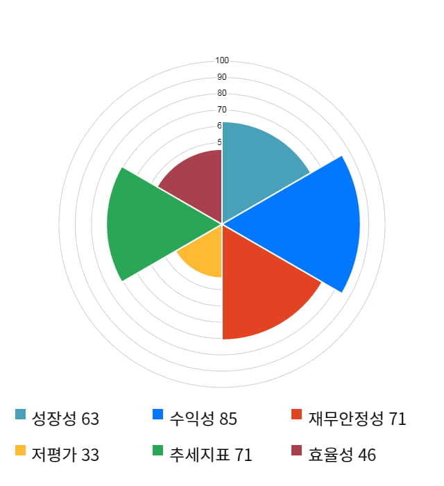 유비쿼스, 전일 대비 약 4% 상승한 43,650원