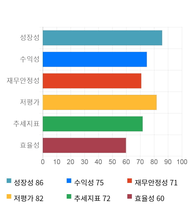 모베이스, 14% 급등... 전일 보다 770원 상승한 6,390원