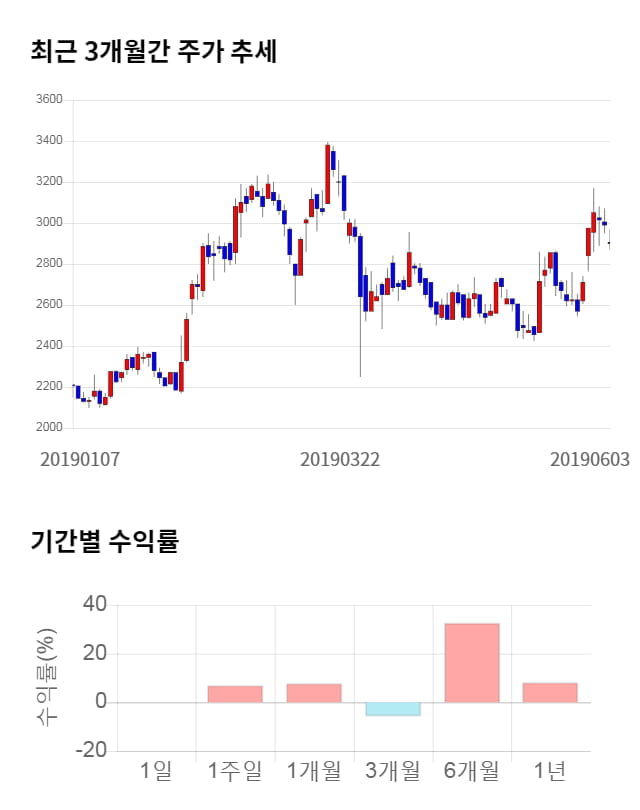 우리로, 전일 대비 약 5% 상승한 3,055원