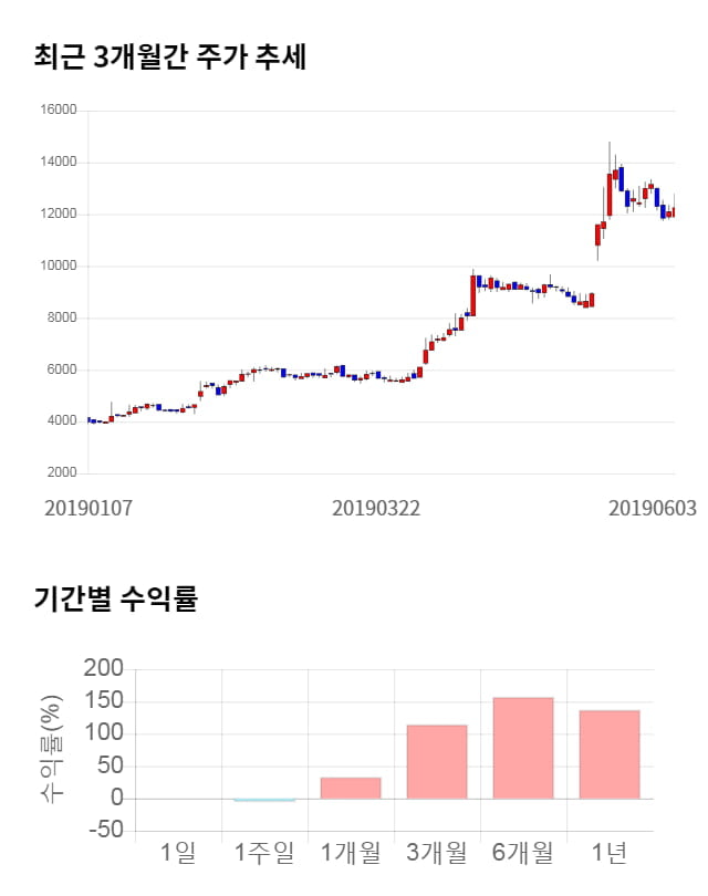 클래시스, 전일 대비 약 5% 상승한 12,900원