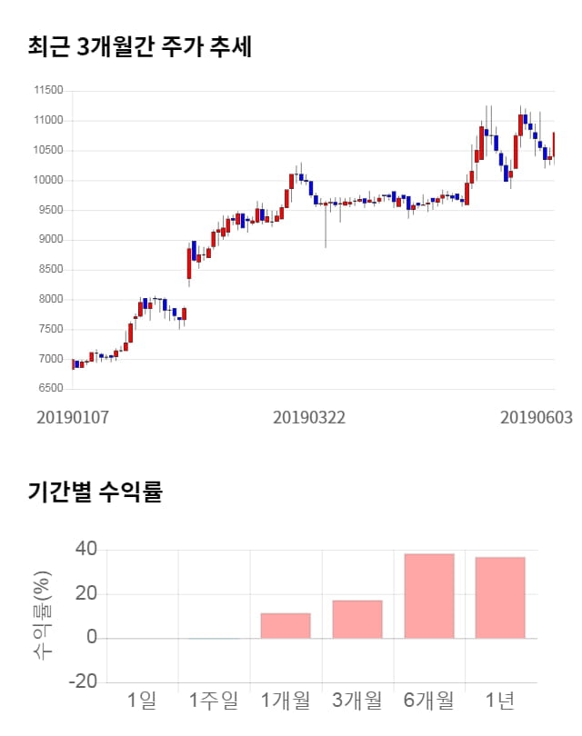 아이마켓코리아, 전일 대비 약 4% 하락한 10,350원