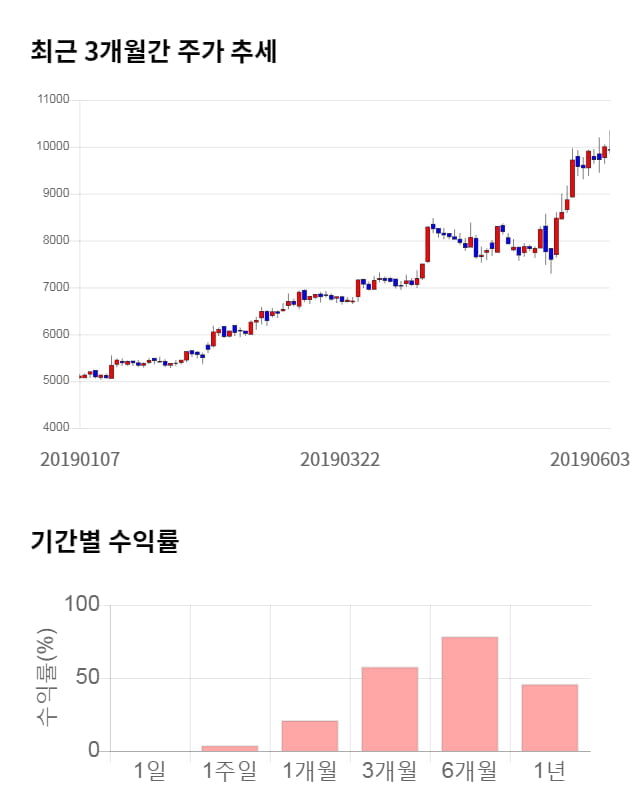 도이치모터스, 52주 신고가 경신... 전일 대비 6% 상승