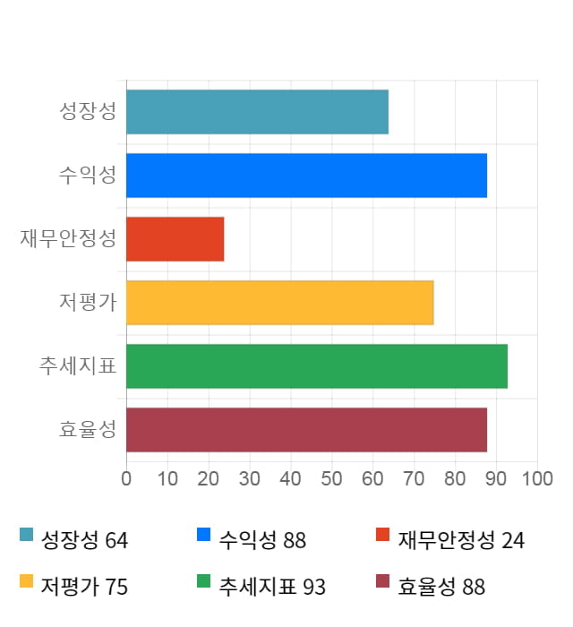 도이치모터스, 52주 신고가 경신... 전일 대비 6% 상승