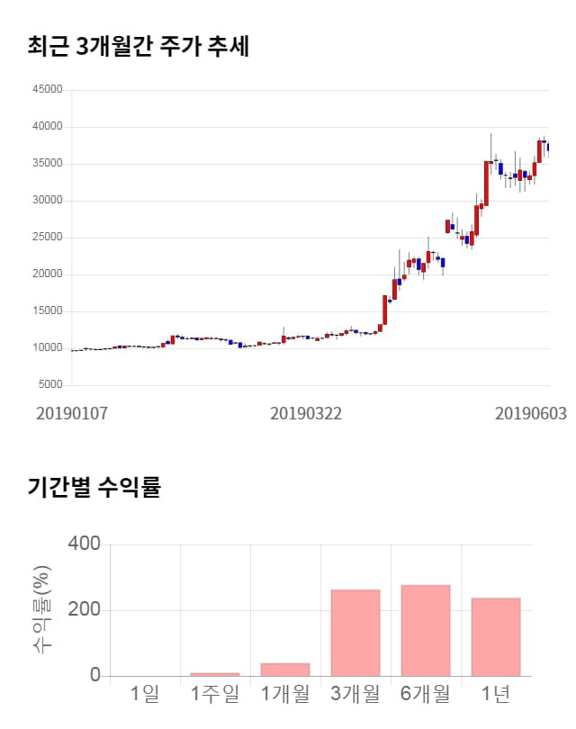 모바일리더, 전일 대비 약 4% 하락한 35,200원