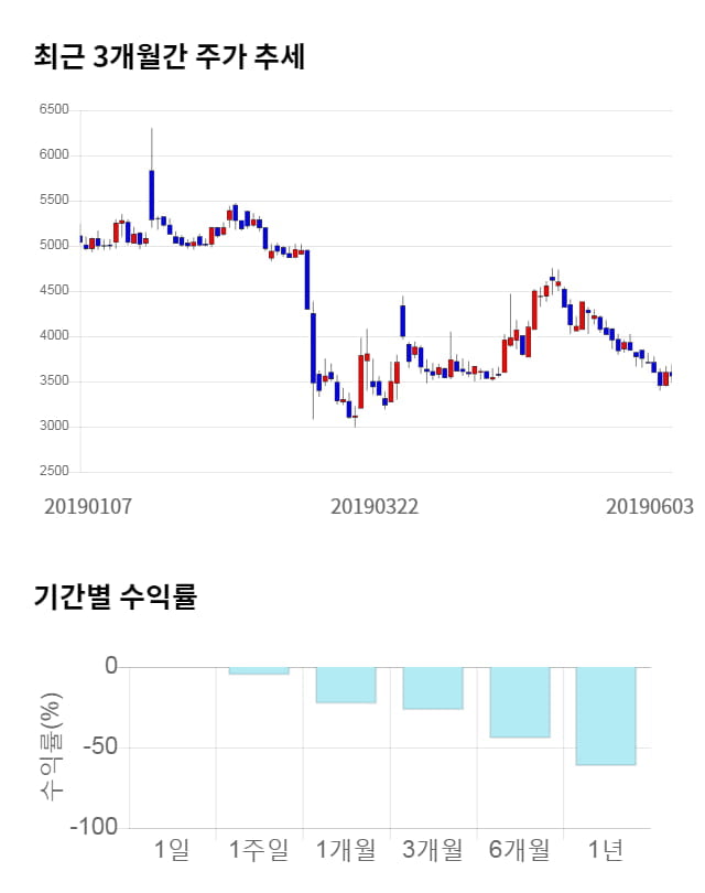 투비소프트, 전일 대비 약 6% 상승한 3,760원