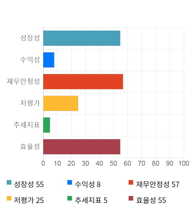 투비소프트, 전일 대비 약 6% 상승한 3,760원