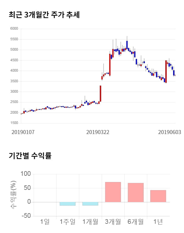 로보로보, 전일 대비 약 4% 하락한 3,635원