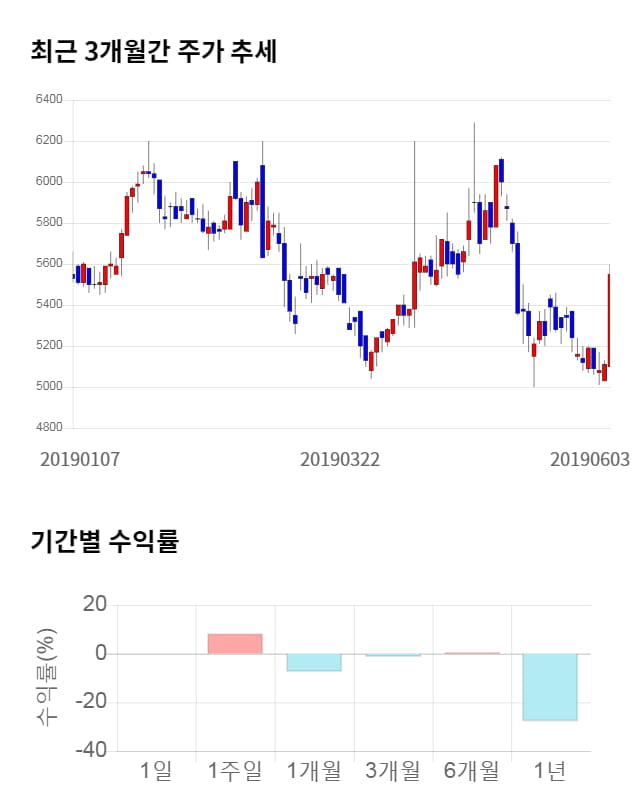 오디텍, 전일 대비 약 5% 상승한 5,820원