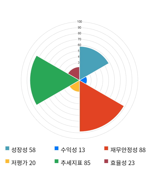 CS, 전일 대비 약 4% 상승한 3,125원