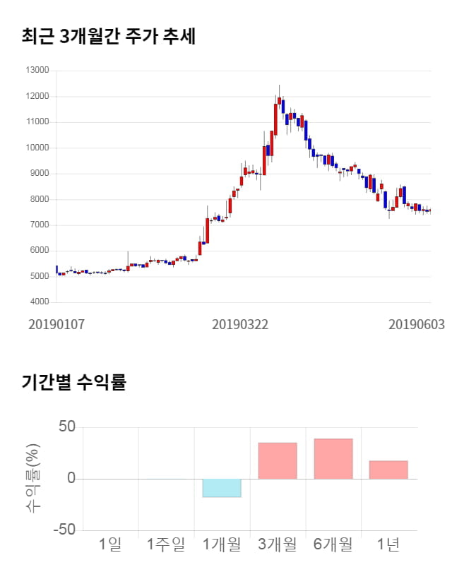 이즈미디어, 전일 대비 약 6% 상승한 8,070원