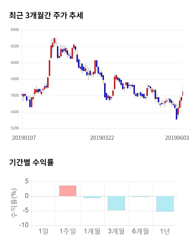 JB금융지주, 5거래일 연속 상승... 전일 대비 2% 상승